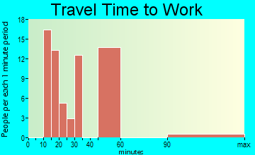 Clyde travel time to work