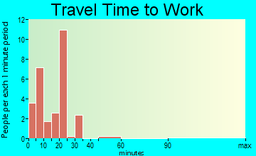 Fort Supply travel time to work