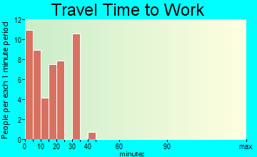 Fort Towson travel time to work
