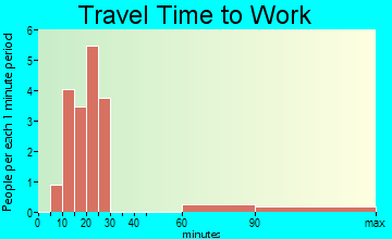 Foss travel time to work