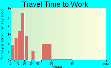 Foyil travel time to work
