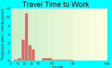 Francis travel time to work
