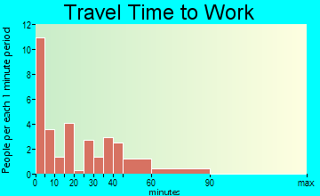 Freedom travel time to work