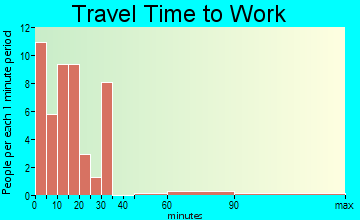 Gage travel time to work