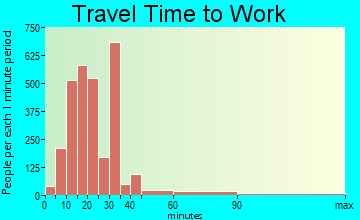 Coachella travel time to work