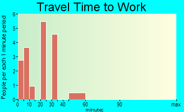 Gate travel time to work