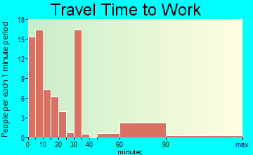 Geary travel time to work - commute