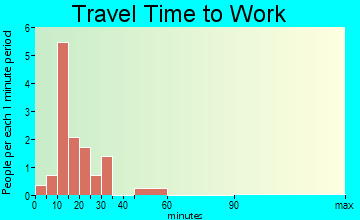 Gene Autry travel time to work