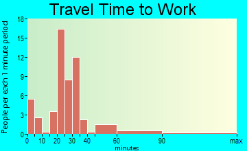 Glencoe travel time to work - commute