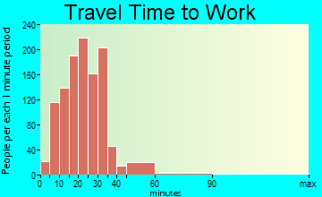 Glenpool commuting: travel time to work