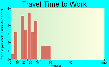 Goltry commuting: travel time to work