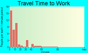 Arley travel time to work