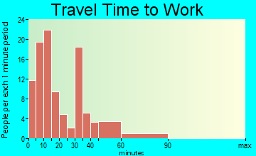 Gore travel time to work
