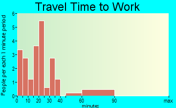 Gotebo travel time to work