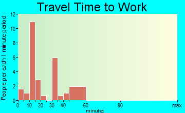 Gould travel time to work