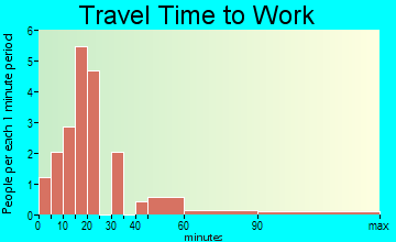 Gracemont travel time to work