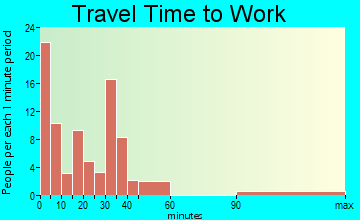 Granite travel time to work