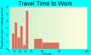 Grayson travel time to work