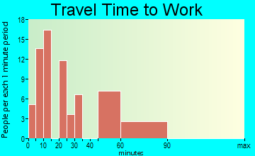 Cobb travel time to work