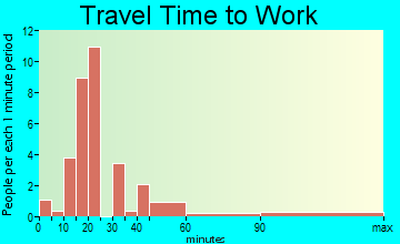 Greasy travel time to work