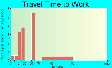 Greenfield travel time to work
