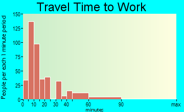 Grove travel time to work - commute