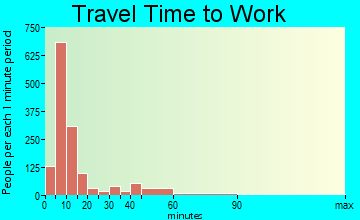 Guymon travel time to work - commute