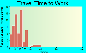 Haileyville travel time to work - commute