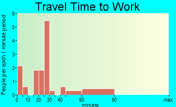 Hallett travel time to work