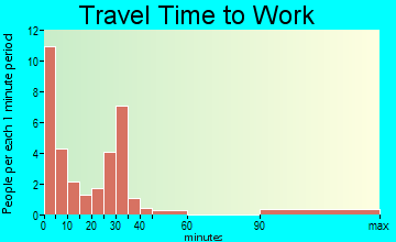 Hammon travel time to work