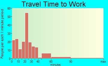 Colfax travel time to work