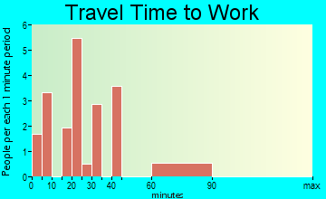 Hardesty travel time to work