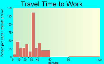 Harrah travel time to work