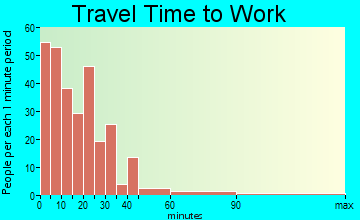 Hartshorne travel time to work - commute