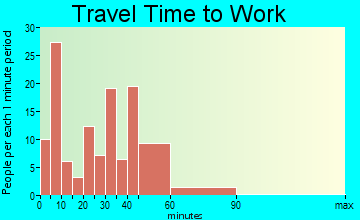 Haskell travel time to work - commute