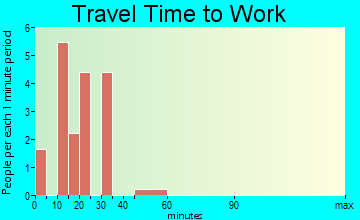 Hastings travel time to work - commute