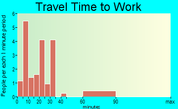 Haworth travel time to work