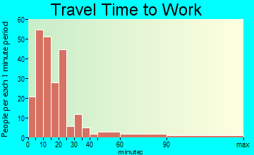 Heavener travel time to work - commute