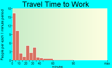 Helena travel time to work