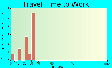 Hendrix travel time to work