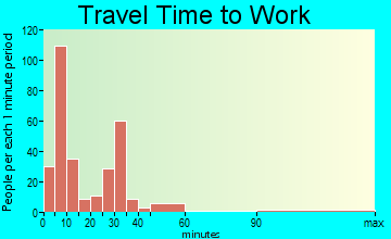 Hennessey travel time to work - commute
