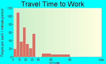 Henryetta travel time to work - commute