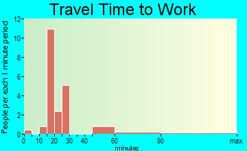 Hitchcock travel time to work