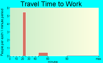 Hollister travel time to work