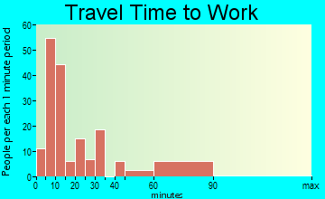 Hominy travel time to work - commute