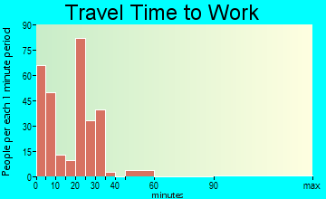 Hooker travel time to work - commute