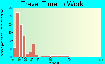 Hugo travel time to work - commute