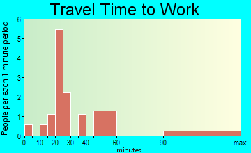 Hunter travel time to work