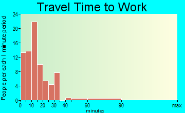 Hydro travel time to work - commute
