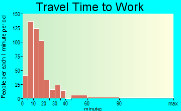 Idabel travel time to work - commute
